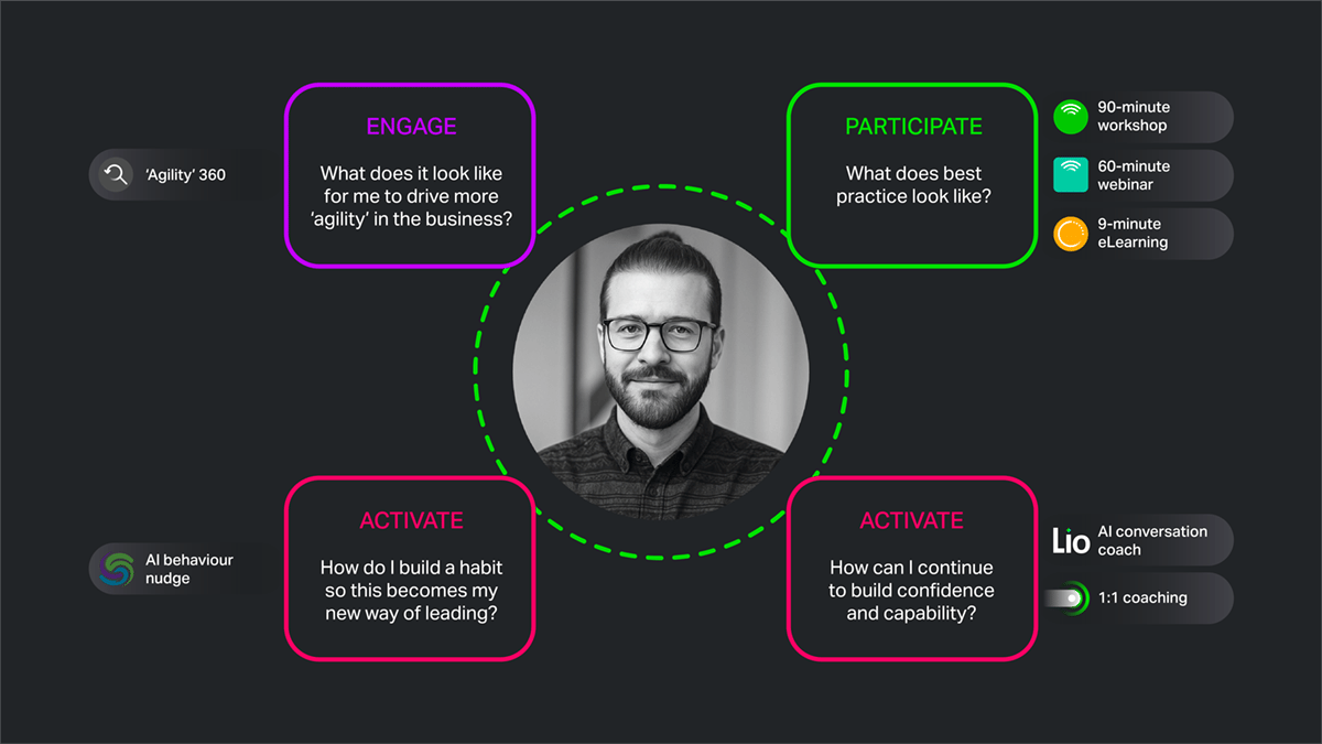 A headshot photo of a man at the centre with four squares 'engage', 'participate', 'activate' and 'activate' orbiting around it